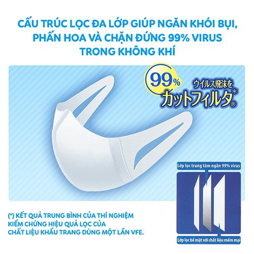 Khẩu Trang Unicharm 3D Mask Virus Block Ngăn Virus giúp ngăn chặn khói bụi, phấn hoa và 99% virus trong không khí