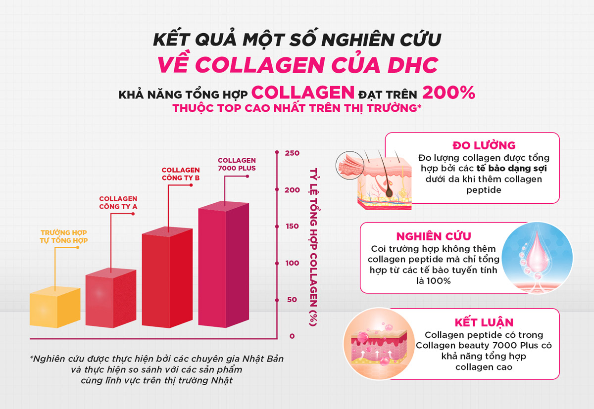 Collagen Nước DHC Beauty 7000 Plus cho khả năng tổng hợp Collagen thuộc top cao nhất thị trường.