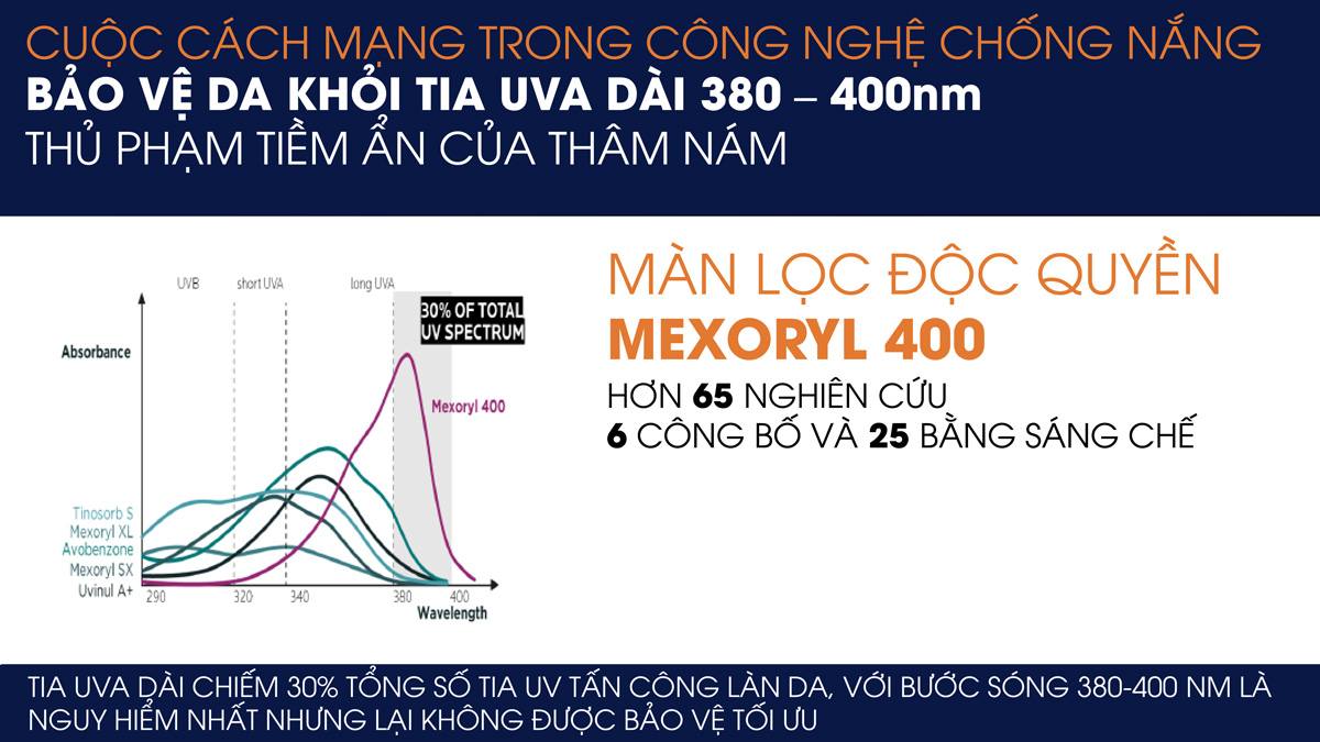Sữa Chống Nắng La Roche-Posay Anthelios UVMune 400 ứng dụng màng lọc Mexoryl 400 độc quyền bảo vệ da suốt cả ngày dài.